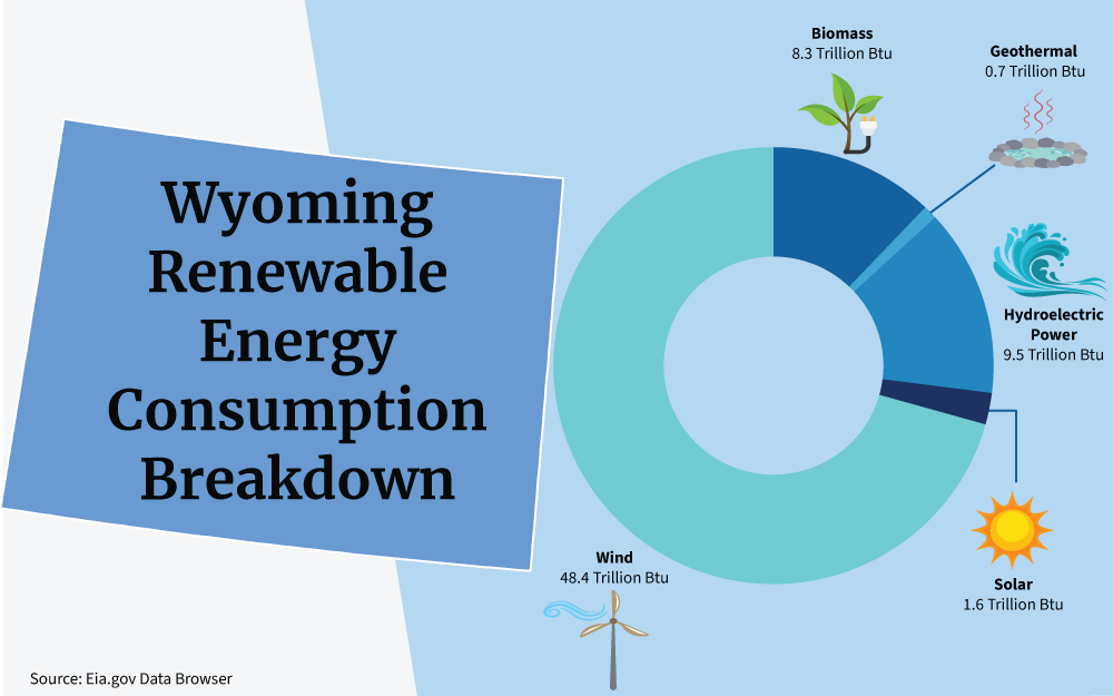Chart showing a breakdown of renewable energy consumption, including wind, biomass, geothermal, hydroelectric power, and solar, in the state of Wyoming.