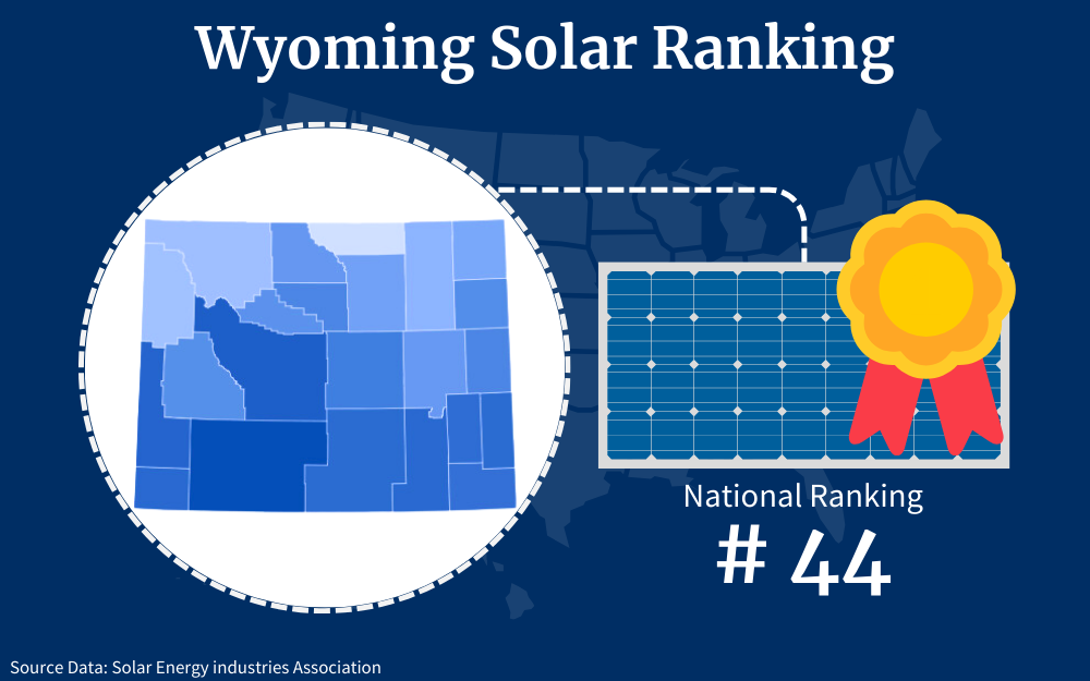 Wyoming ranks forty-fourth among the fifty states for solar panel adoption as a renewable energy resource.