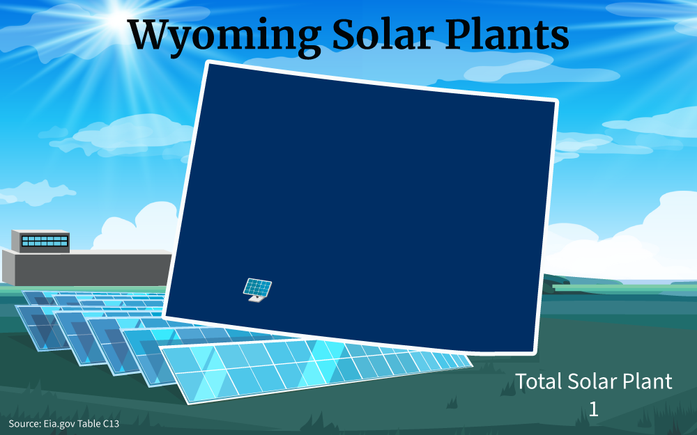 Graphic of Wyoming solar plants showing one solar panel across various locations in (state).